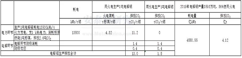 鋁行業(yè)綠色低碳發(fā)展，路在何方？