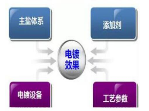 影響電鍍效果的四個(gè)因素